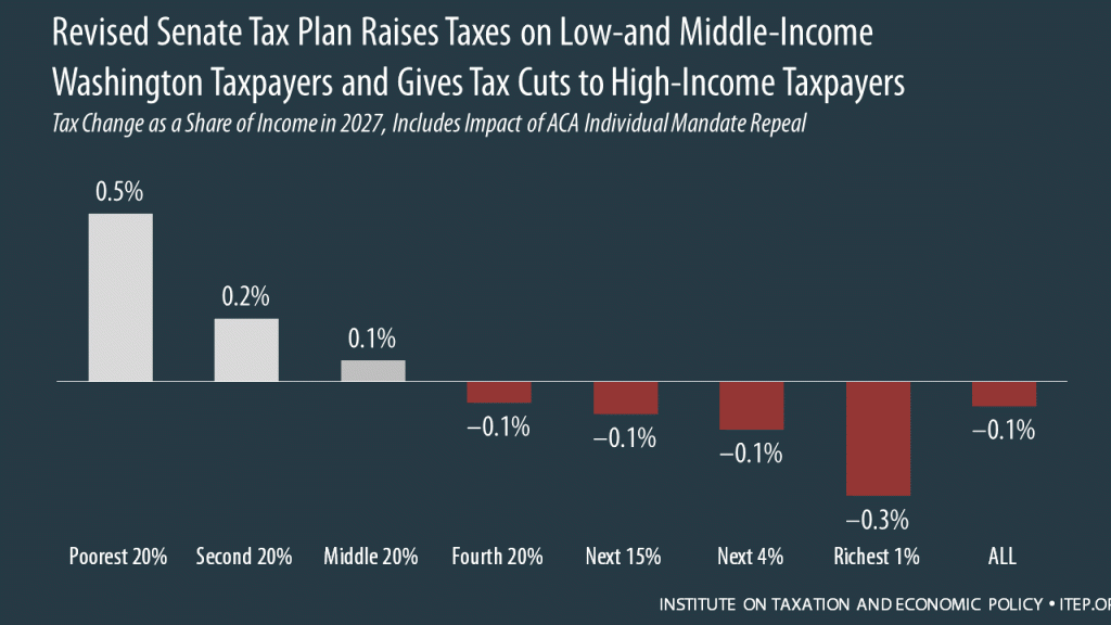 How the Revised Senate Tax Bill Would Affect Washington Residents’ Federal Taxes