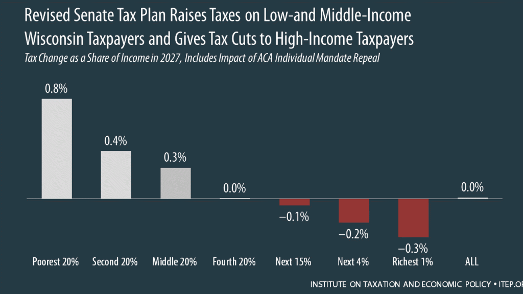 How the Revised Senate Tax Bill Would Affect Wisconsin Residents’ Federal Taxes