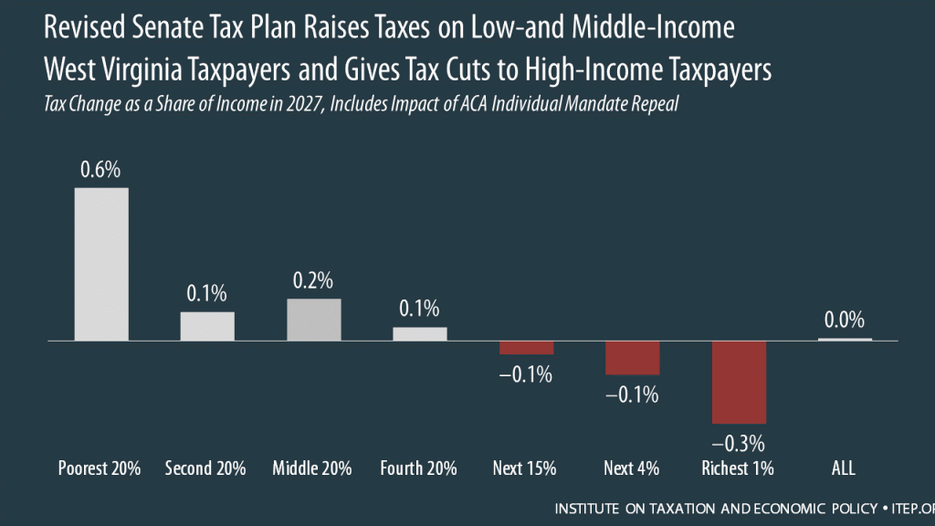 How the Revised Senate Tax Bill Would Affect West Virginia Residents’ Federal Taxes