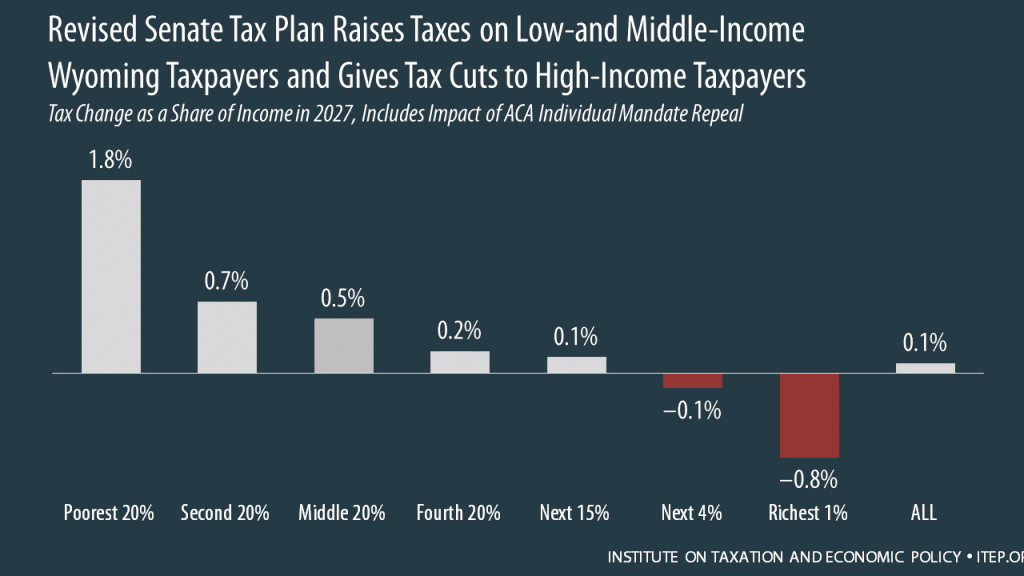 How the Revised Senate Tax Bill Would Affect Wyoming Residents’ Federal Taxes