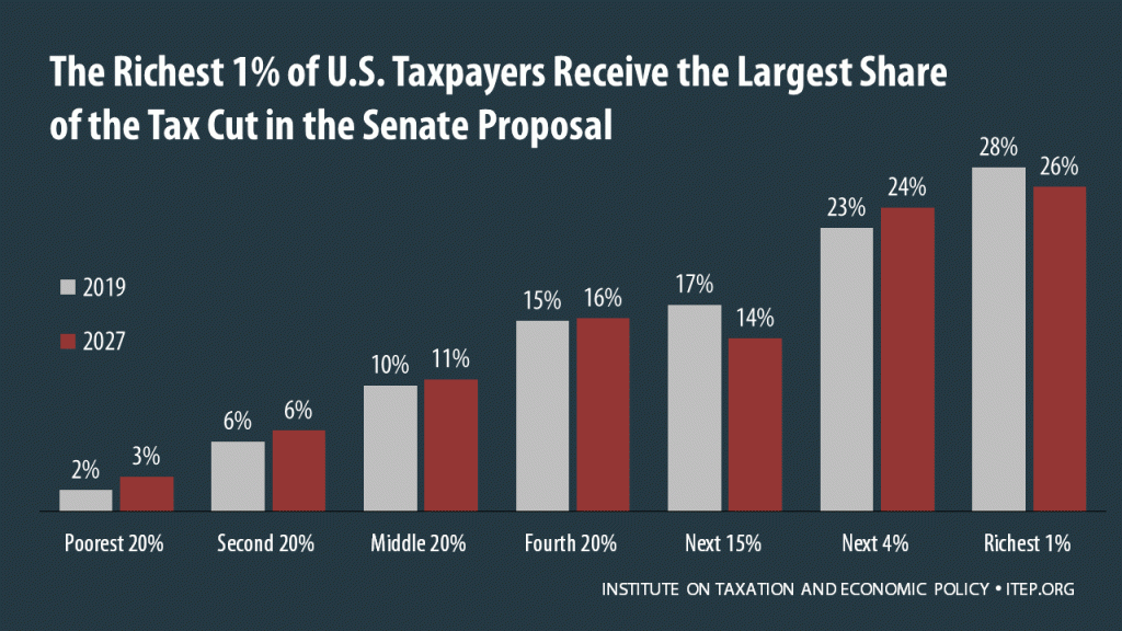 Senate Tax Plan Reserves Greatest Benefit for Richest Americans, Millions Face an Increase