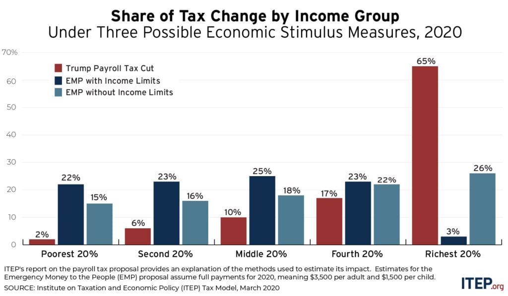 Checks to All vs. Trump’s Payroll Tax Cut