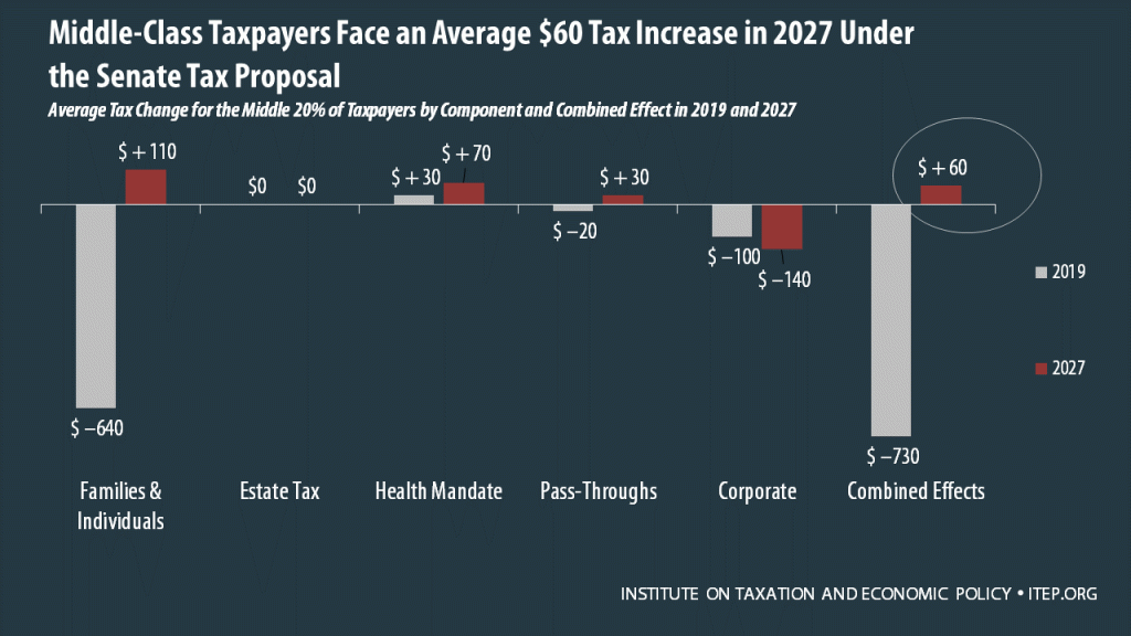 Six More Things to Know About the Senate Tax Plan