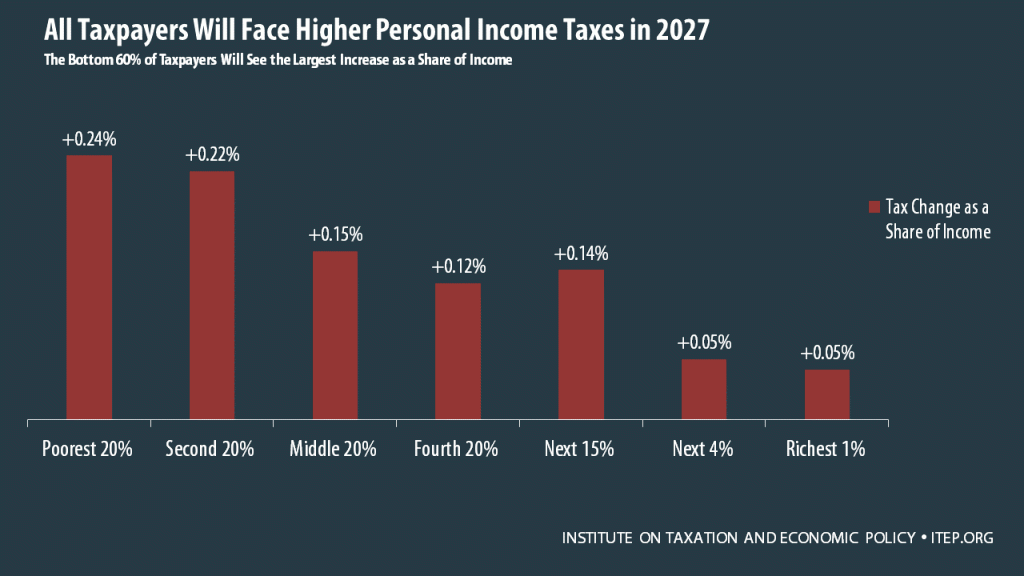 Chained CPI Would Raise Everyone’s Personal Income Taxes in the Future, Would Hurt the Poor Right Away