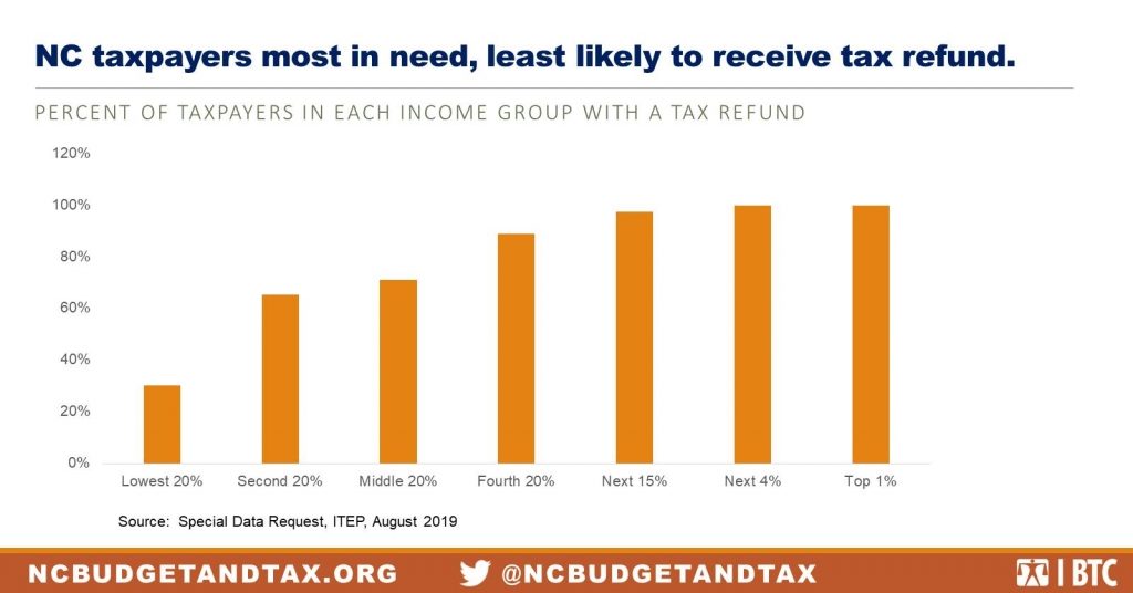 New Analysis: A Third of NC Taxpayers Won’t Benefit from Proposed Tax Refund Plan