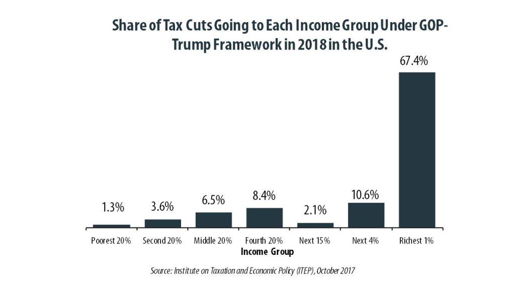 50-State Analysis: GOP-Trump Tax Proposal Would Give the Store Away to the Wealthy, Exacerbate the Income Divide