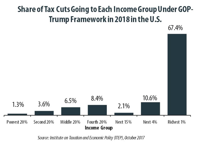 Benefits of GOP-Trump Framework Tilted Toward the Richest Taxpayers in Each State