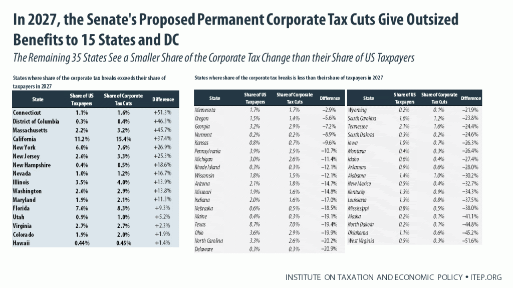 A Corporate Tax Cut Would Benefit Coastal Investors, Not the Heartland
