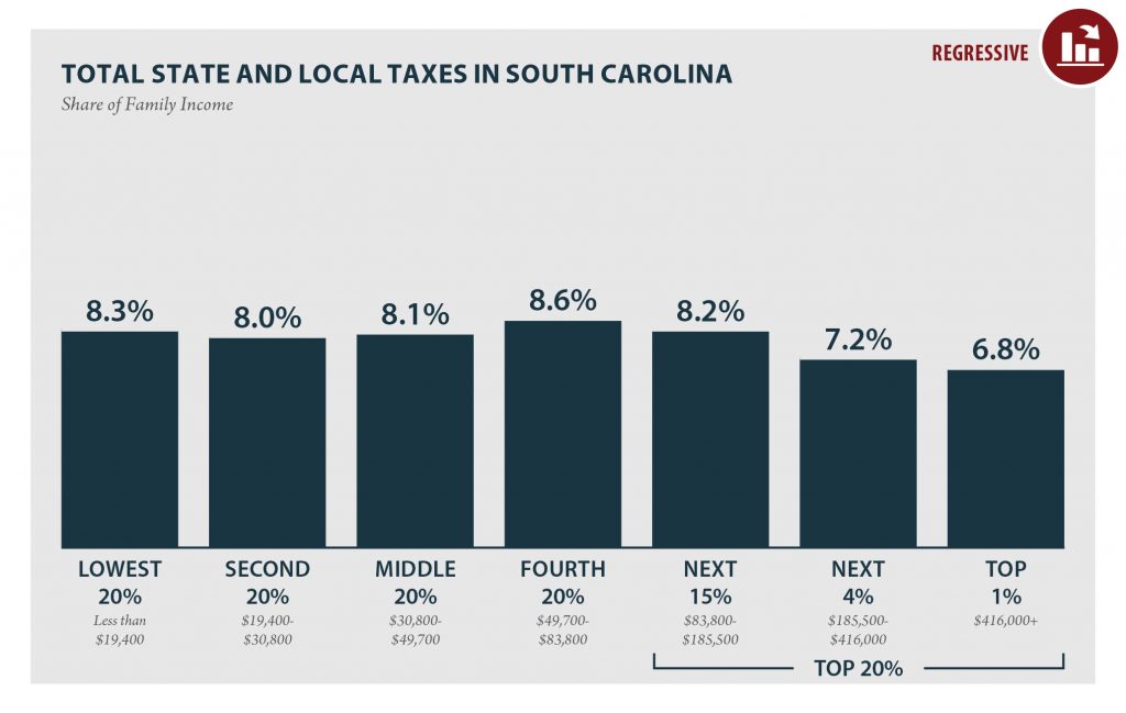 South Carolina: Who Pays? 6th Edition