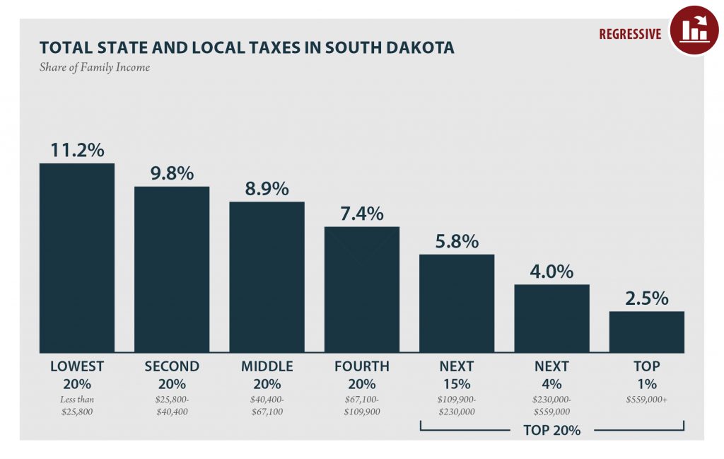South Dakota: Who Pays? 6th Edition