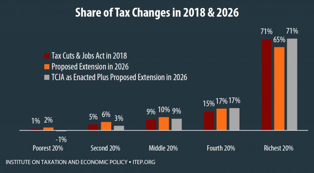 Extensions of the New Tax Law’s Temporary  Provisions Would Mainly Benefit the Wealthy
