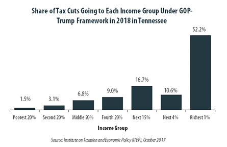 GOP-Trump Tax Framework Would Provide Richest One Percent in Tennessee with 52.2 Percent of the State’s Tax Cuts