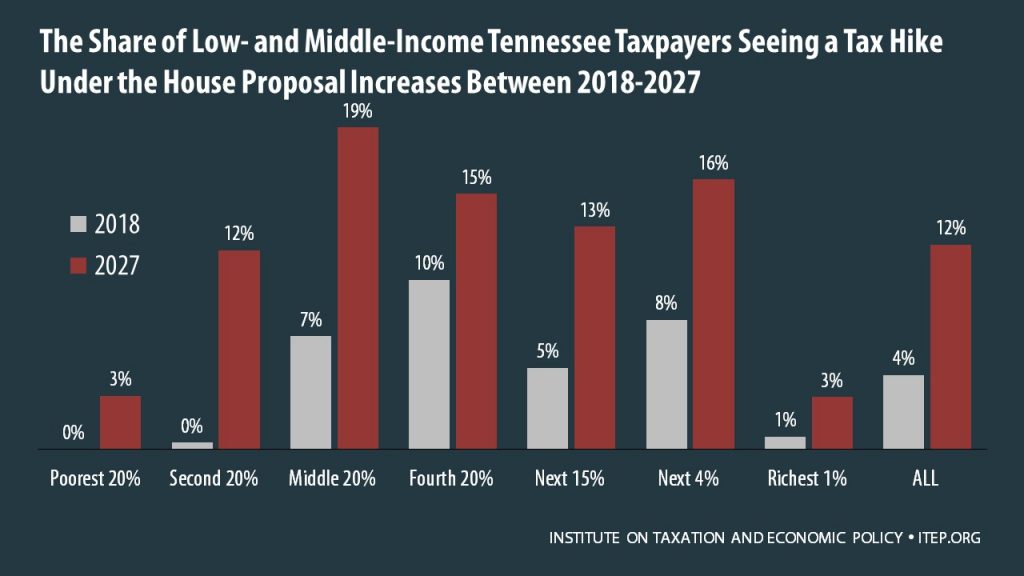 How the House Tax Proposal Would Affect Tennessee Residents’ Federal Taxes