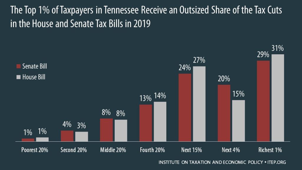How the House and Senate Tax Bills Would Affect Tennessee Residents’ Federal Taxes