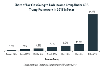 GOP-Trump Tax Framework Would Provide Richest One Percent in Texas with 64.4 Percent of the State’s Tax Cuts