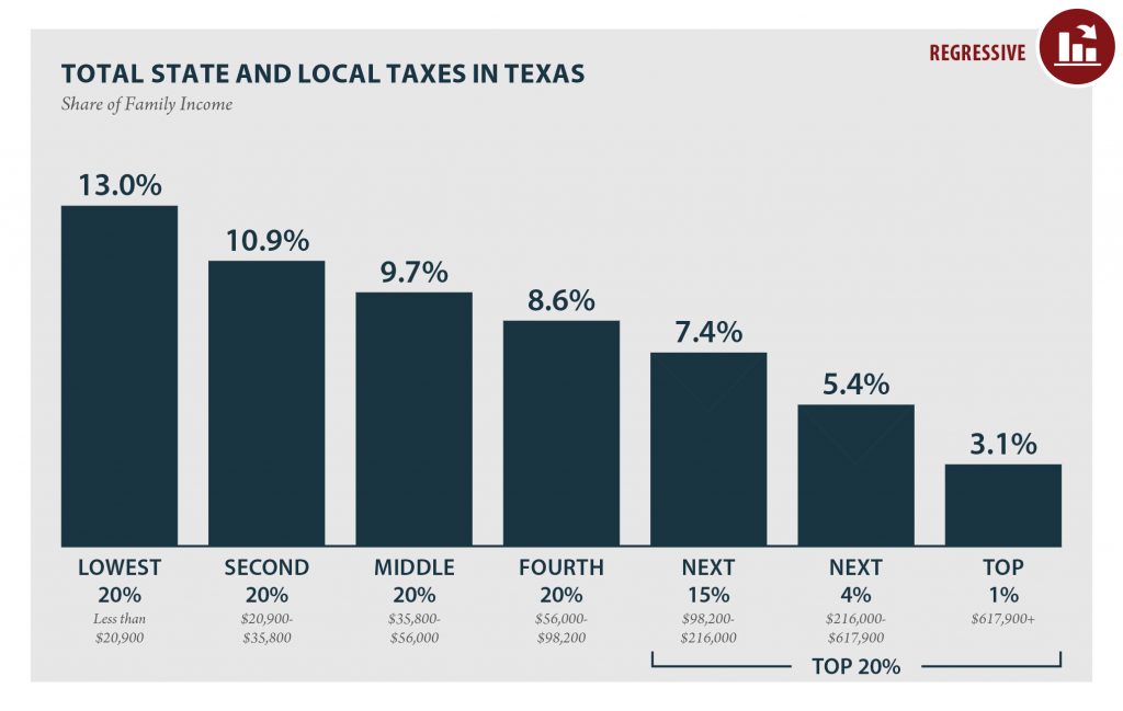 Texas: Who Pays? 6th Edition