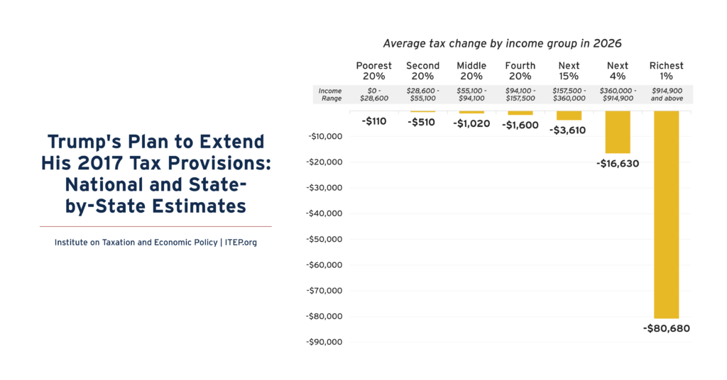 Trump’s Plan to Extend His 2017 Tax Provisions: Updated National and State-by-State Estimates