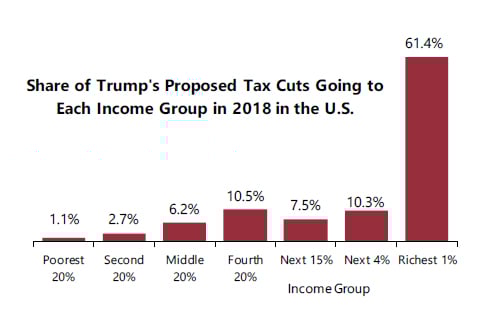 Tax Reform Principles Released by GOP in August Raise More Questions Than They Answer