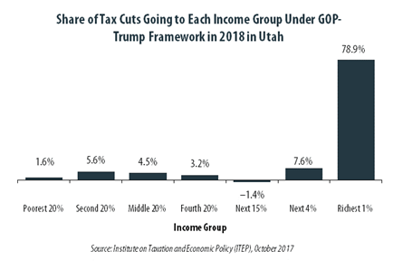 GOP-Trump Tax Framework Would Provide Richest One Percent in Utah with 78.9 Percent of the State’s Tax Cuts