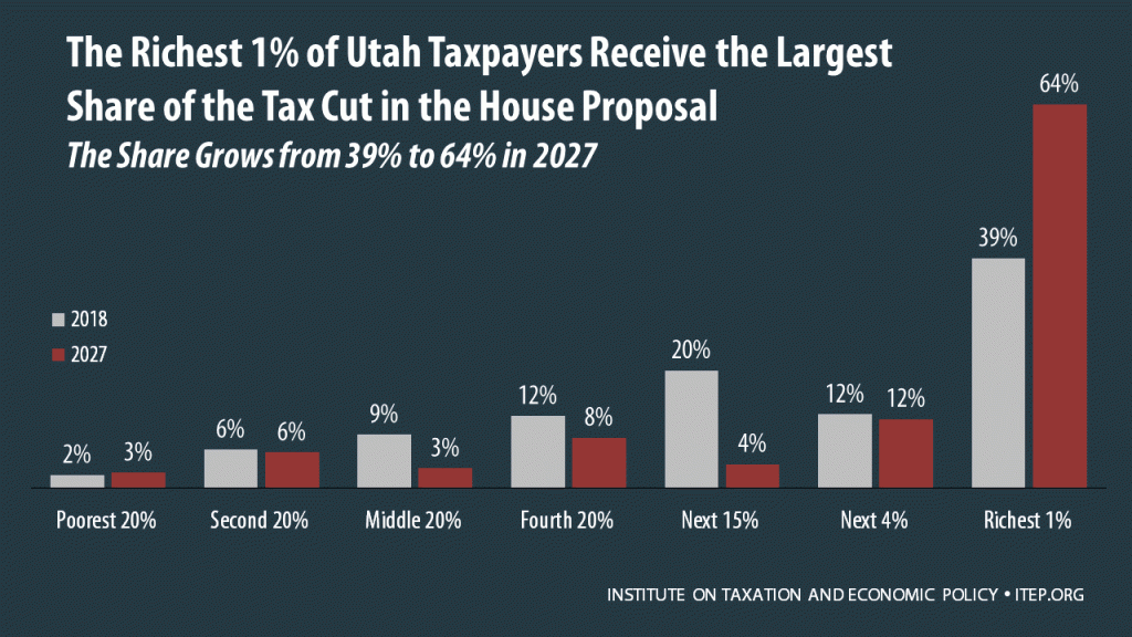 How the House Tax Proposal Would Affect Utah Residents’ Federal Taxes