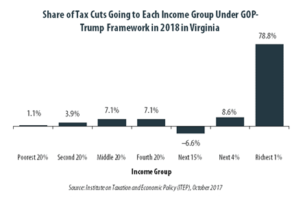 GOP-Trump Tax Framework Would Provide Richest One Percent in Virginia with 78.8 Percent of the State’s Tax Cuts