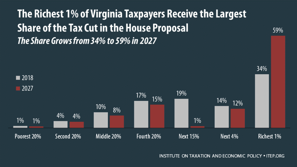 How the House Tax Proposal Would Affect Virginia Residents’ Federal Taxes