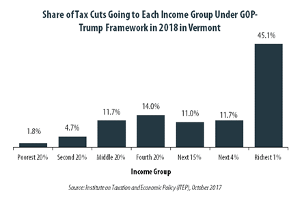 GOP-Trump Tax Framework Would Provide Richest One Percent in Vermont with 45.1 Percent of the State’s Tax Cuts