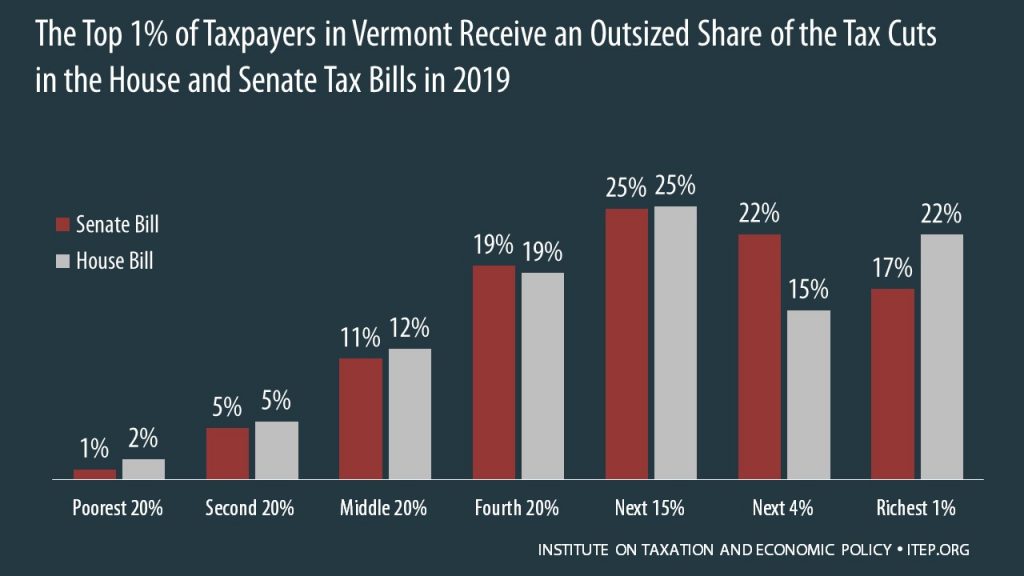 How the House and Senate Tax Bills Would Affect Vermont Residents’ Federal Taxes