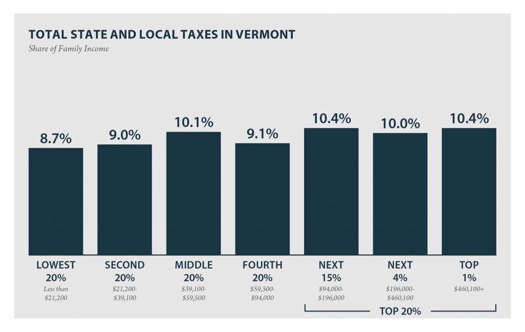 Vermont: Who Pays? 6th Edition