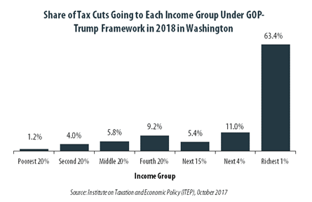 GOP-Trump Tax Framework Would Provide Richest One Percent in Washington with 63.4 Percent of the State’s Tax Cuts