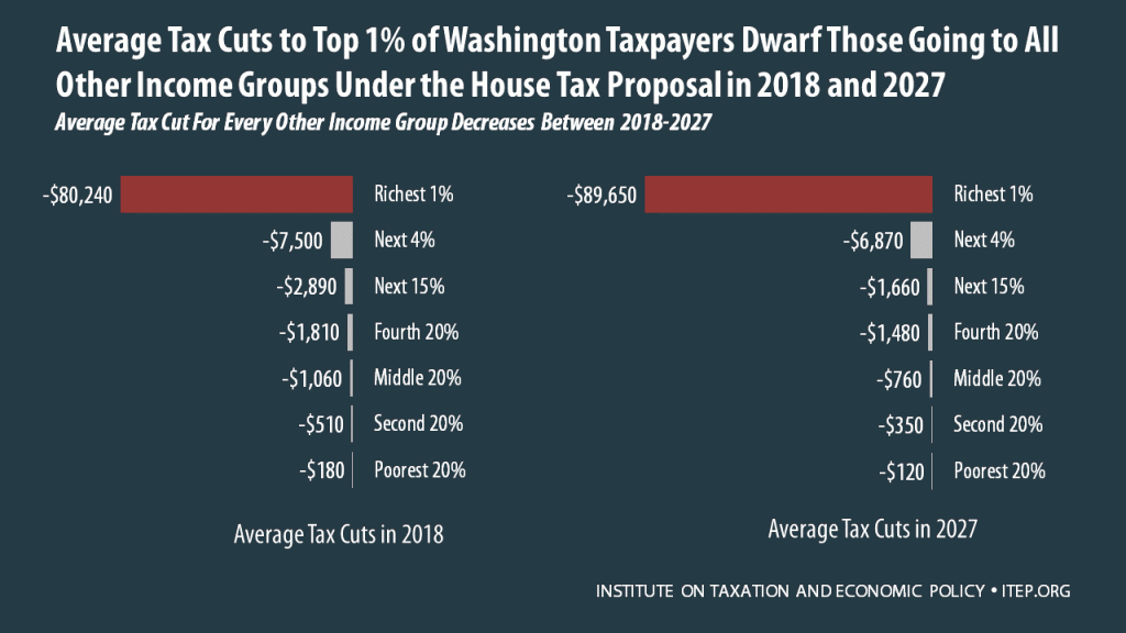How the House Tax Proposal Would Affect Washington Residents’ Federal Taxes