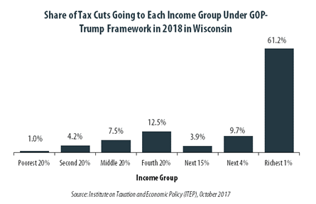 GOP-Trump Tax Framework Would Provide Richest One Percent in Wisconsin with 61.2 Percent of the State’s Tax Cuts