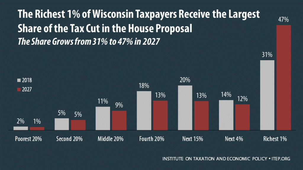 How the House Tax Proposal Would Affect Wisconsin Residents’ Federal Taxes