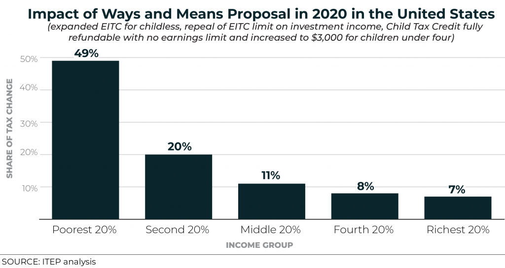UPDATED: New ITEP Data Shows the House Ways and Means Bill to Expand EITC and Child Tax Credit Would Benefit Low- and Moderate-Income People and Families