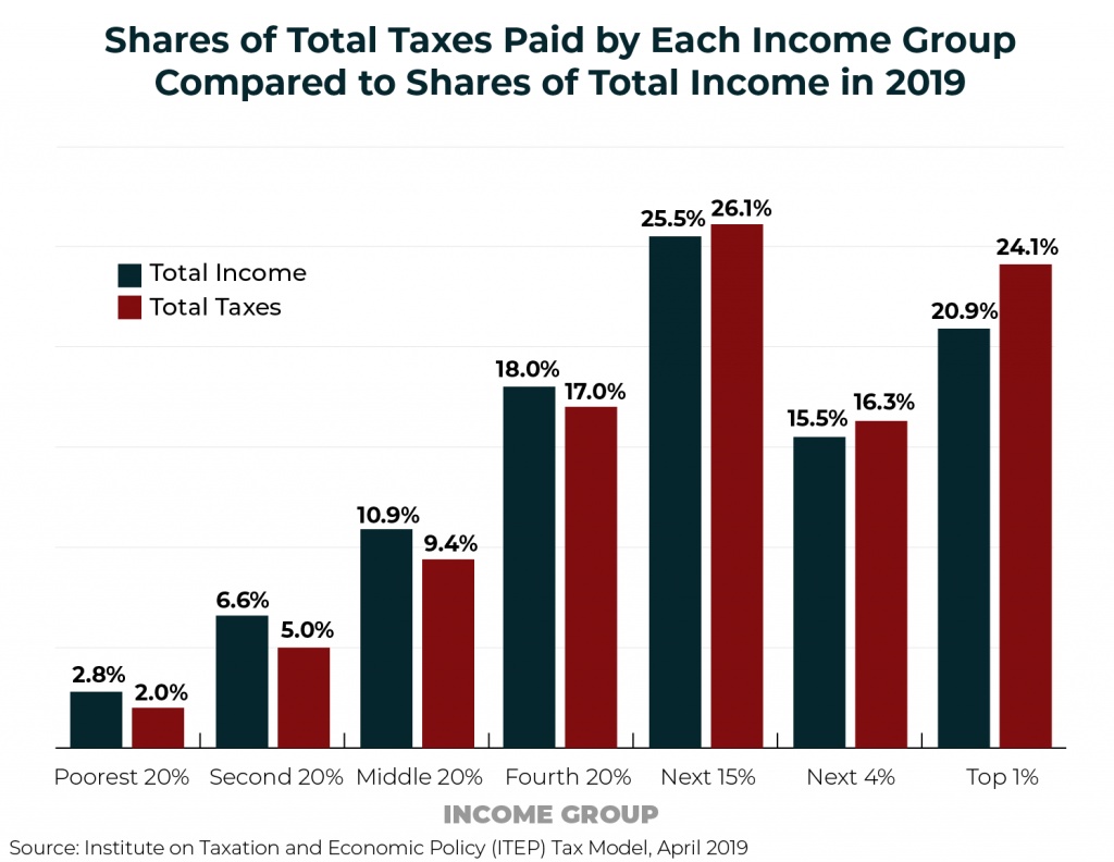 Who Pays Taxes in America in 2019?