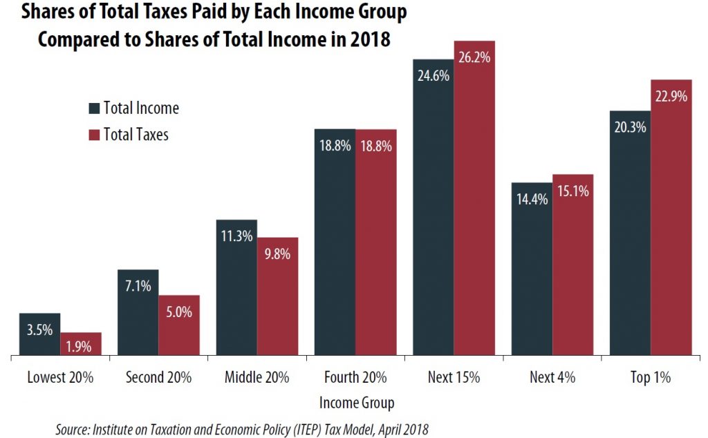 Who Pays Taxes in America in 2018?