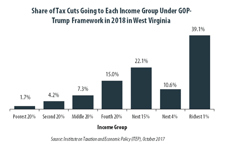 GOP-Trump Tax Framework Would Provide Richest One Percent in West Virginia with 39.1 Percent of the State’s Tax Cuts