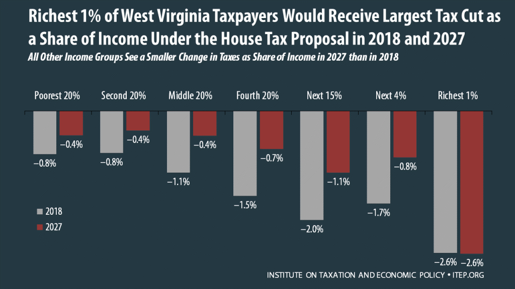 How the House Tax Proposal Would Affect West Virginia Residents’ Federal Taxes