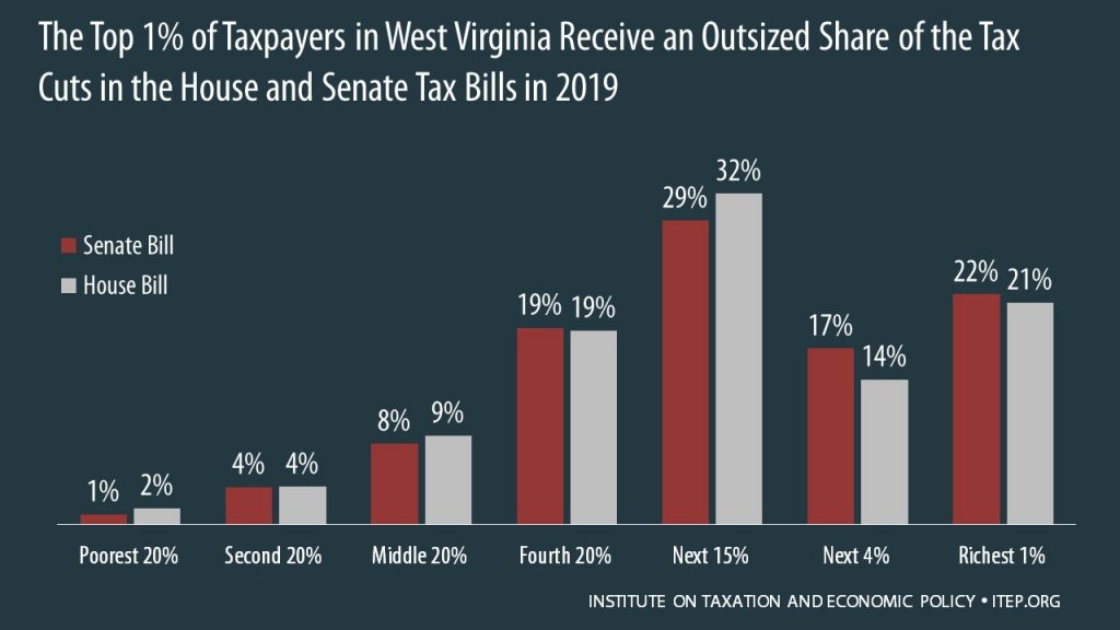 How the House and Senate Tax Bills Would Affect West Virginia Residents’ Federal Taxes