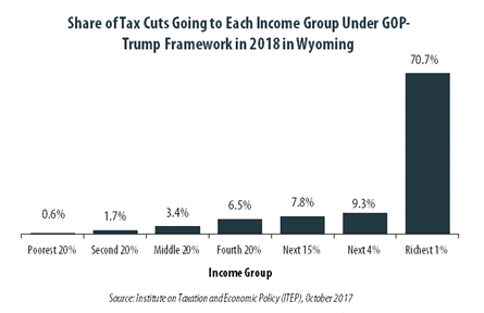 GOP-Trump Tax Framework Would Provide Richest One Percent in Wyoming with 70.7 Percent of the State’s Tax Cuts