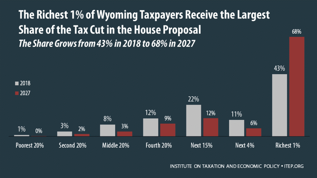 How the House Tax Proposal Would Affect Wyoming Residents’ Federal Taxes