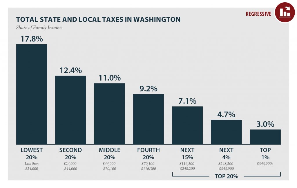 Washington: Who Pays? 6th Edition