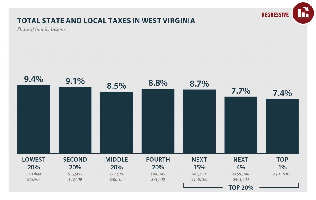 West Virginia: Who Pays? 6th Edition