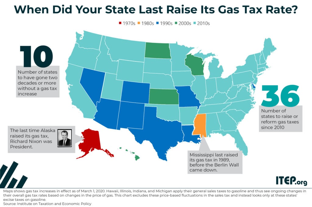 How Long Has It Been Since Your State Raised Its Gas Tax?