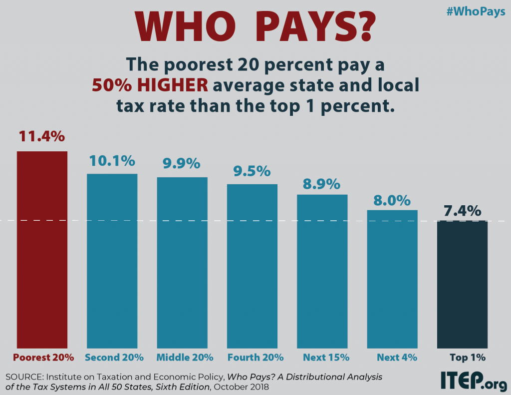 New Report Finds that Upside-down State and Local Tax Systems Persist, Contributing to Inequality in Most States