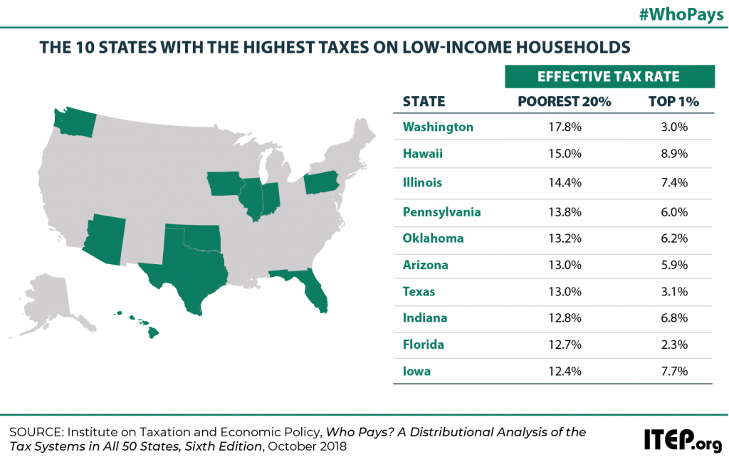 Low-Tax States Are Often High-Tax for the Poor
