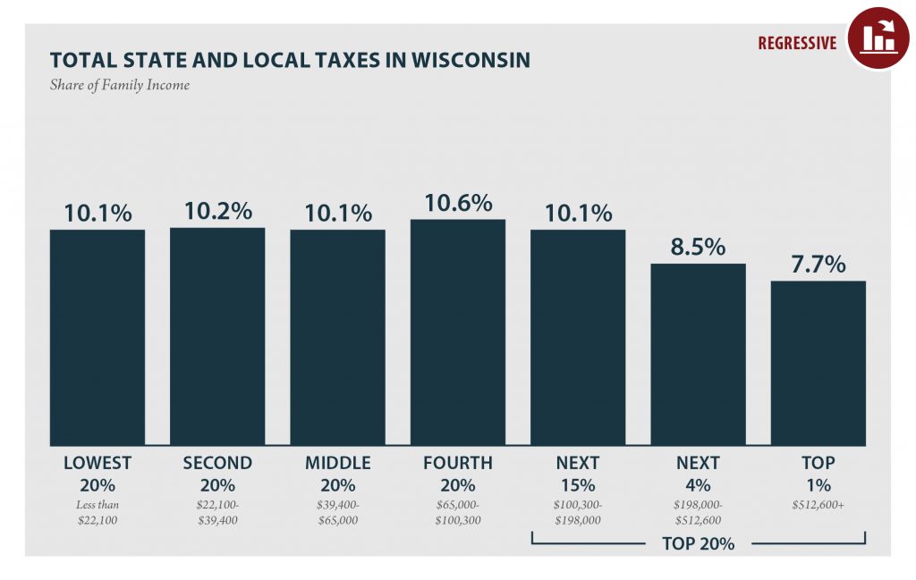 Wisconsin: Who Pays? 6th Edition