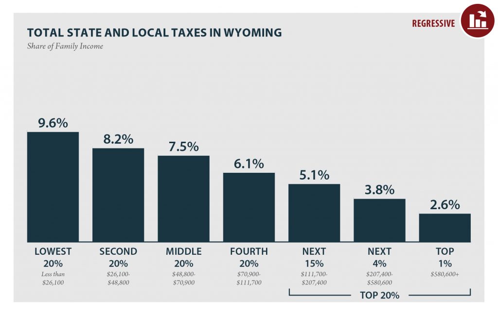 Wyoming: Who Pays? 6th Edition