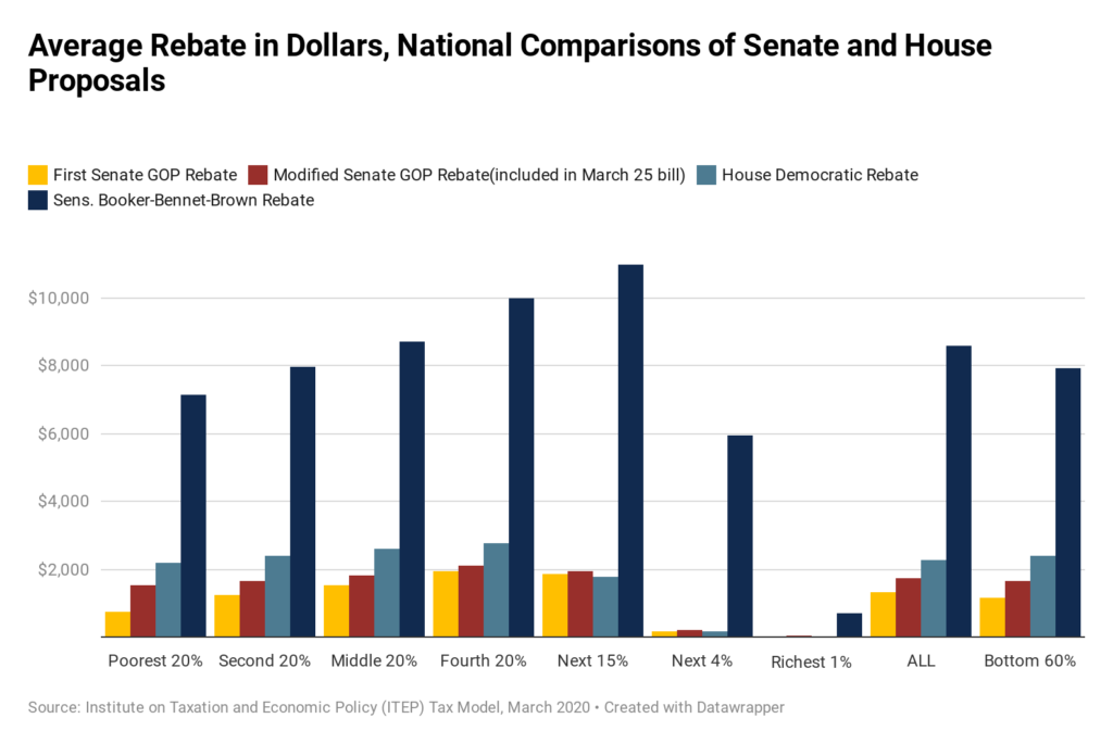 How the Tax Rebate in the Senate’s Bill Compares to Other Proposals 