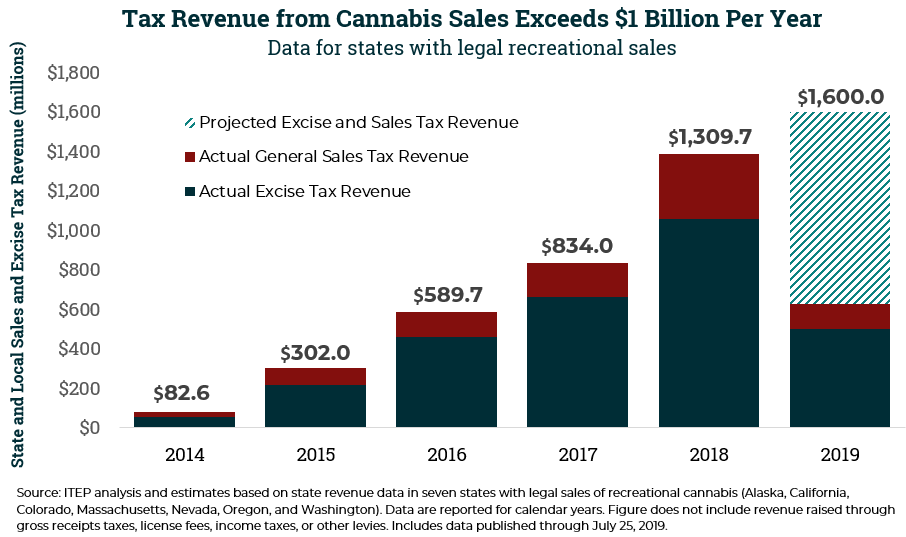 State and Local Cannabis Tax Revenue on Pace for $1.6 Billion in 2019